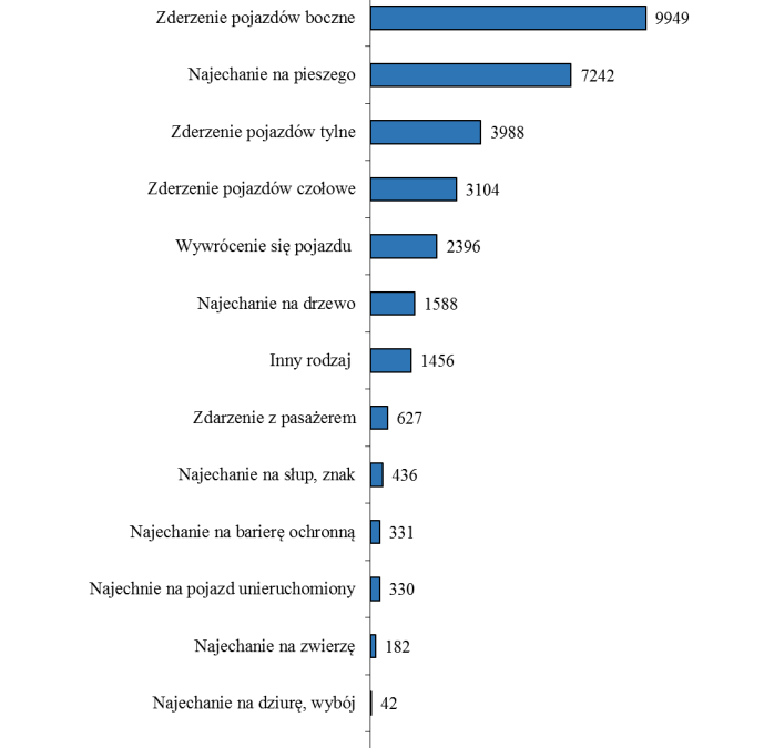 Rodzaje wypadków drogowych w Polsce w 2018 r.